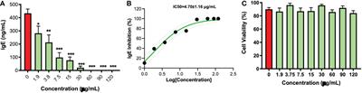 Inhibition of pathologic immunoglobulin E in food allergy by EBF-2 and active compound berberine associated with immunometabolism regulation